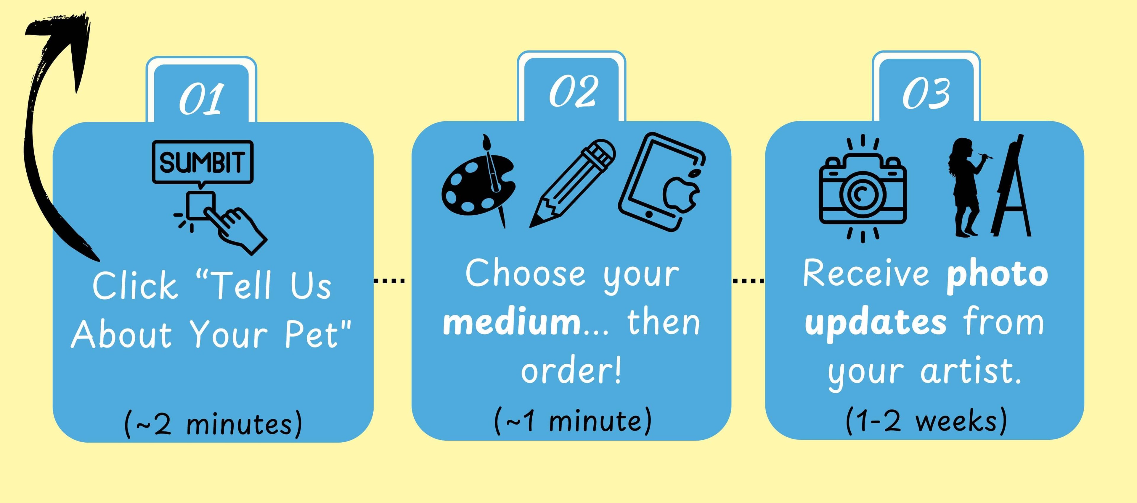 Infographic showing the Ani-mal’s Design pet portrait process: share story, collaborate, order, receive artwork