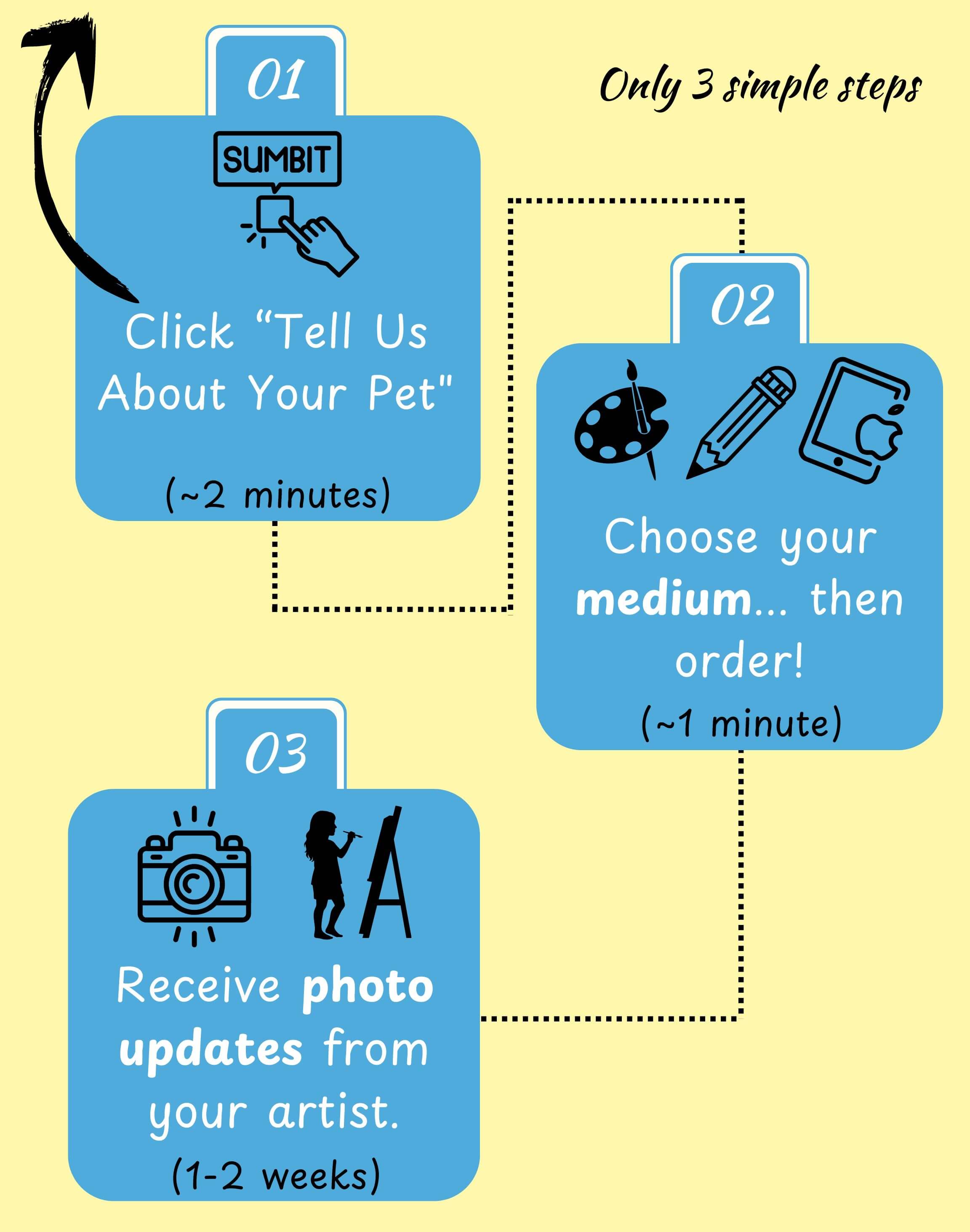 Infographic showing the Ani-mal’s Design pet portrait process: share story, collaborate, order, receive artwork